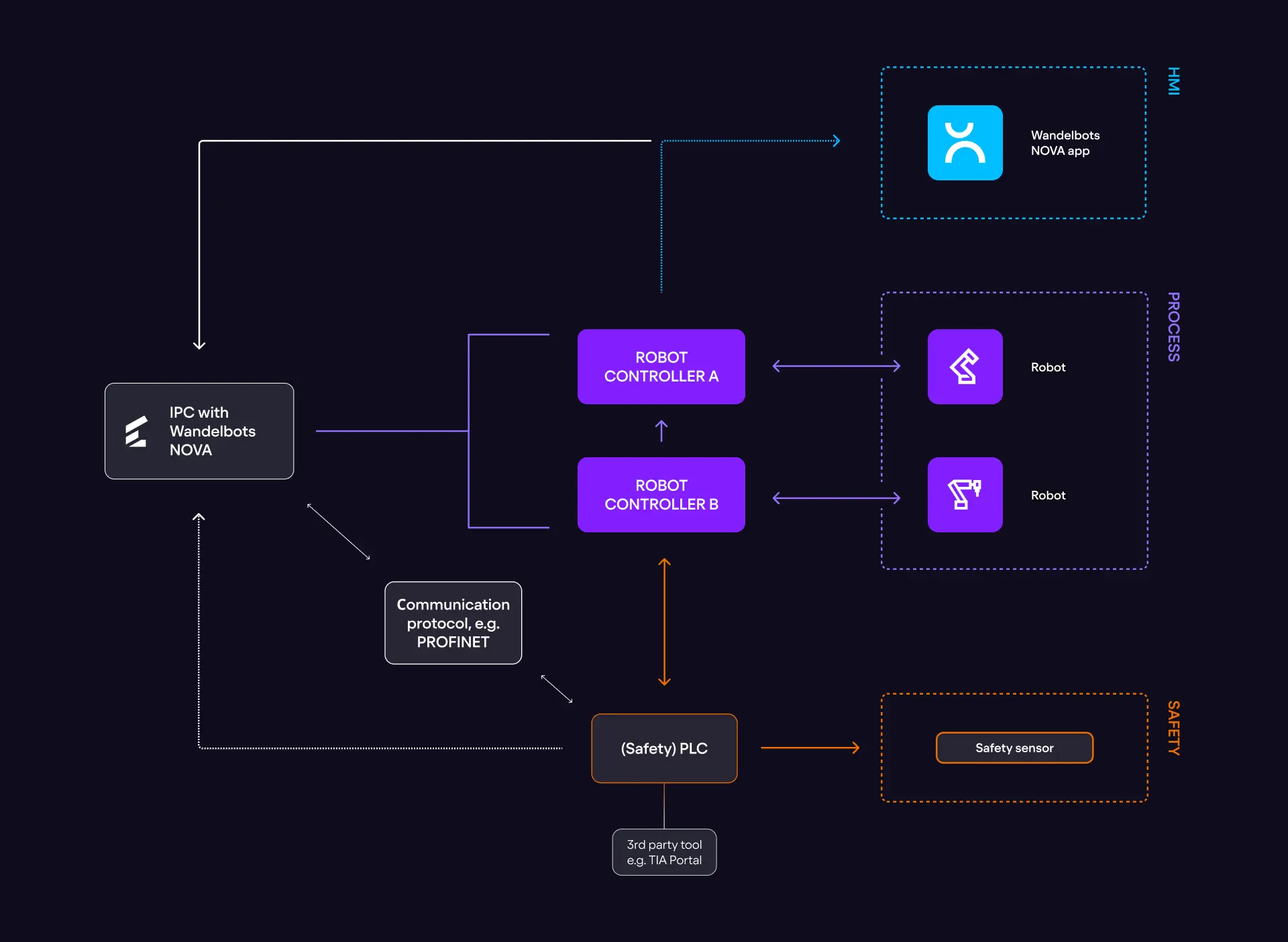 Physical robot environment for Wandelbots NOVA with multiple robots