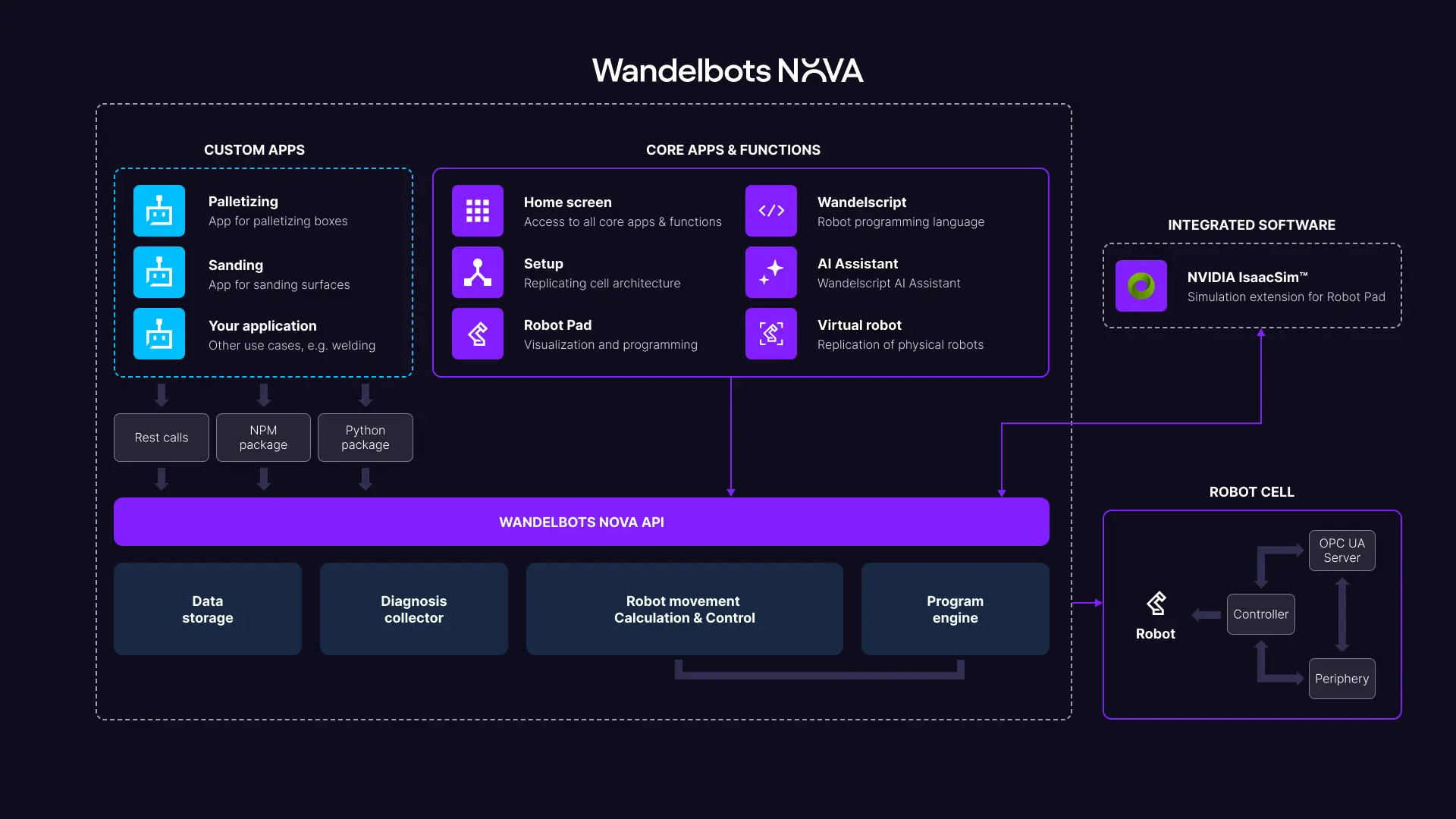 Wandelbots NOVA architecture and components