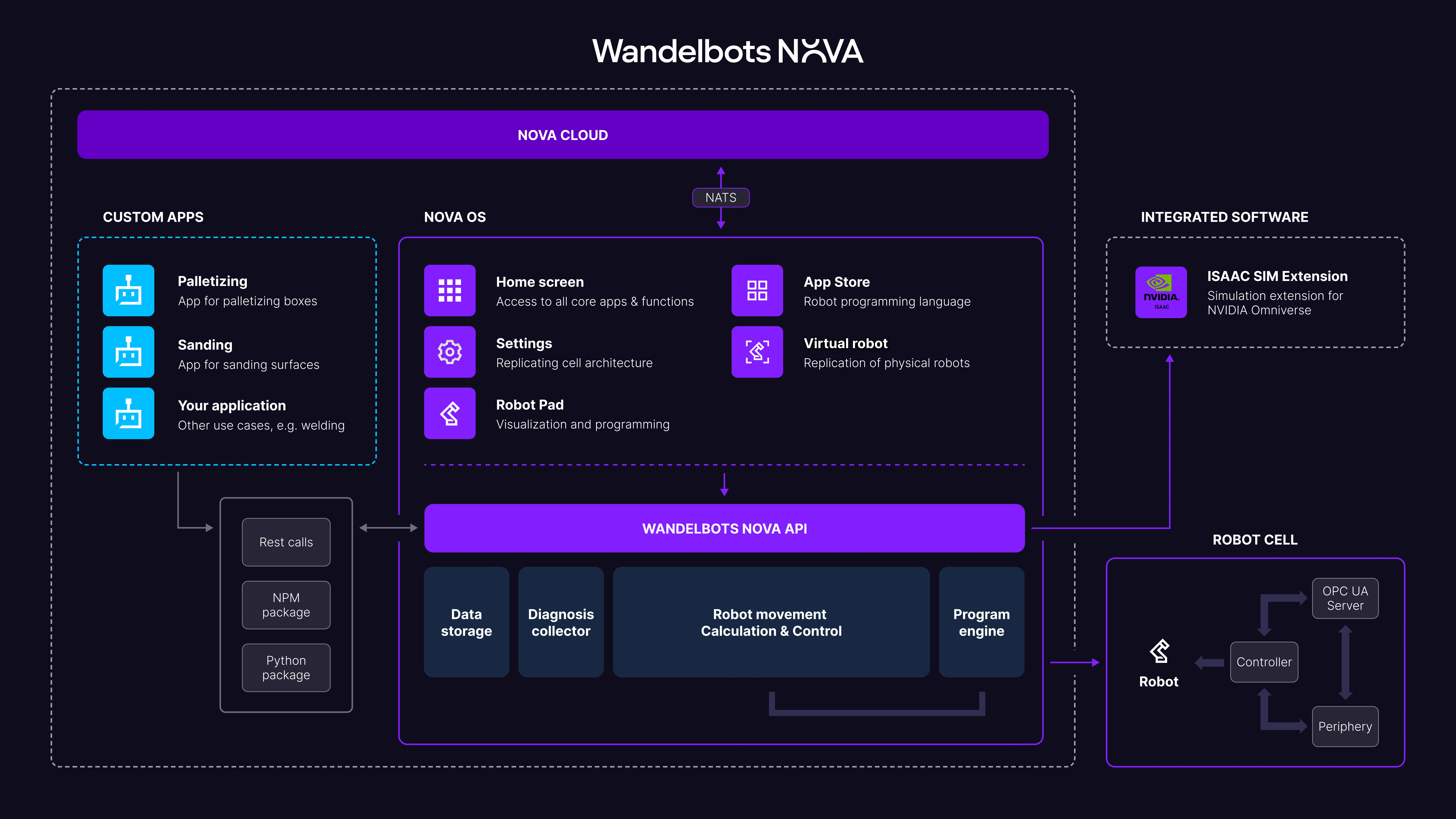 Wandelbots NOVA architecture and components